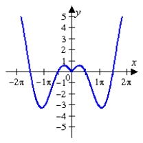 <strong>Determine which of the graphs below represents <sup>.</sup></strong> A) B) C) D) E)