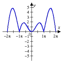 <strong>Determine which of the graphs below represents <sup>.</sup></strong> A) B) C) D) E)