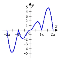 <strong>Determine which of the graphs below represents <sup>.</sup></strong> A) B) C) D) E)