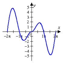 <strong>Determine which of the graphs below represents <sup>.</sup></strong> A) B) C) D) E)