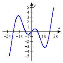 <strong>Determine which of the graphs below represents <sup>.</sup></strong> A) B) C) D) E)