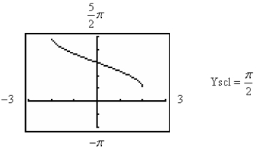 <strong>Use a graphing utility to graph the function below. </strong> A) B) C) D) E)