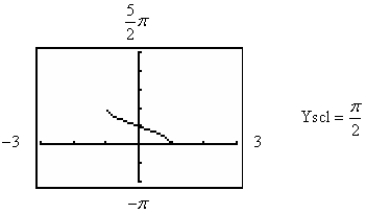<strong>Use a graphing utility to graph the function below. </strong> A) B) C) D) E)