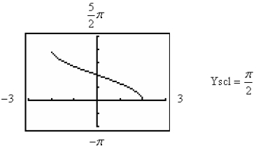 <strong>Use a graphing utility to graph the function below. </strong> A) B) C) D) E)