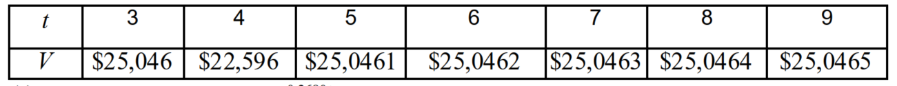 <strong>The table lists the approximate value V of a mid-sized sedan for the years 2003 through 2009. The variable t represents the time in years, with corresponding to 2003. Use the regression capabilities of a graphing utility to fit an exponential model to the data. Round all numerical values in your answer to four decimal places. Your answer may be slightly different depending on the number of digits your graphing utility uses in computations. </strong> A) B) C) D) E)