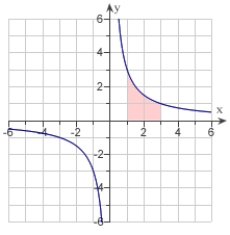<strong>Find the area of the region given below bounded by the graph of . </strong> A) B) C) D) E)