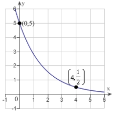 <strong>Find the exponential function that passes through the two given points. Round your values of C and k to four decimal places. </strong> A) B) C) D) E)