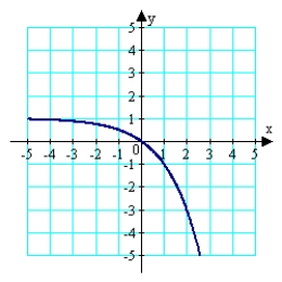 <strong>Sketch the graph of the function <sup>.</sup> </strong> A) B) C) D) E)