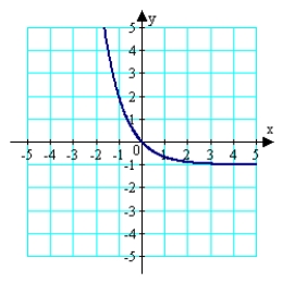 <strong>Sketch the graph of the function <sup>.</sup> </strong> A) B) C) D) E)