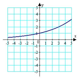 <strong>Sketch the graph of the function <sup>.</sup> </strong> A) B) C) D) E)