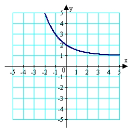 <strong>Sketch the graph of the function <sup>.</sup> </strong> A) B) C) D) E)