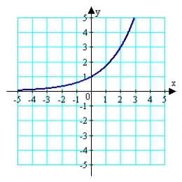 <strong>Sketch the graph of the function <sup>.</sup> </strong> A) B) C) D) E)