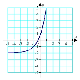 <strong>Sketch the graph of the function <sup>.</sup> </strong> A) B) C) D) E)