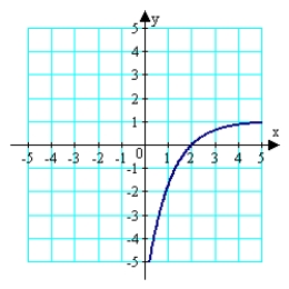 <strong>Sketch the graph of the function <sup>.</sup> </strong> A) B) C) D) E)