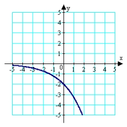 <strong>Sketch the graph of the function <sup>.</sup> </strong> A) B) C) D) E)
