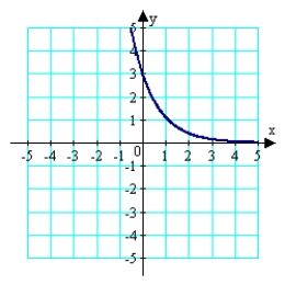 <strong>Sketch the graph of the function <sup>.</sup> </strong> A) B) C) D) E)