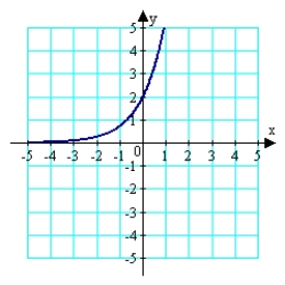 <strong>Sketch the graph of the function <sup>.</sup> </strong> A) B) C) D) E)