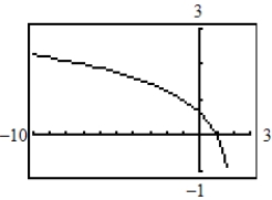 <strong>Use a graphing utility to graph the function. </strong> A) B) C) D) E)