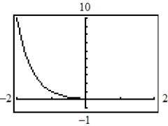 <strong>Use a graphing utility to graph the function. </strong> A) B) C) D) E)