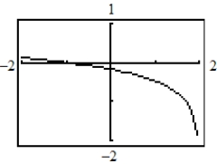 <strong>Use a graphing utility to graph the function. </strong> A) B) C) D) E)