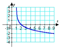 <strong>Identify the graph that represents the function. </strong> A) B) C) D) E)