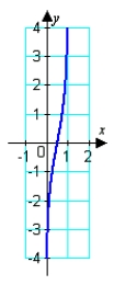 <strong>Identify the graph that represents the function. </strong> A) B) C) D) E)