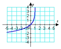 <strong>Identify the graph that represents the function. </strong> A) B) C) D) E)