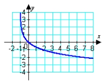<strong>Identify the graph that represents the function. </strong> A) B) C) D) E)