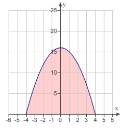 <strong>The graph of the function is given below. Which of the following definite integrals yields the area of the shaded region? </strong> A) B) C) D) E)