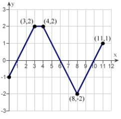 <strong>The graph of f consists of line segments, as shown in the figure. Evaluate the definite integral using geometric formulas. </strong> A)-2 B)0 C)-3 D)-4 E)-1