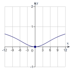 Find the value of the derivative (if it exists) of the function at the extremum point (0,0).