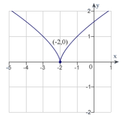 Find the value of the derivative (if it exists) of at the indicated extremum.