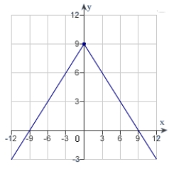 Find the value of the derivative (if it exists) of the function at the extremum point (0,9).
