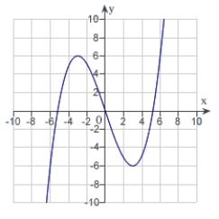 Use the graph of the function given below to estimate the open intervals on which the function is increasing or decreasing.