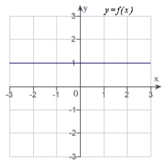 The graph of f is shown in the figure. Sketch a graph of the derivative of f.