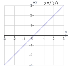 <strong>The graph of f is shown in the figure. Sketch a graph of the derivative of f.  </strong> A)   B)The derivative of f does not exist. C)   D)   E)   <div style=padding-top: 35px> 