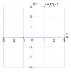 <strong>The graph of f is shown in the figure. Sketch a graph of the derivative of f.  </strong> A)   B)The derivative of f does not exist. C)   D)   E)   <div style=padding-top: 35px> 