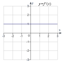 <strong>The graph of f is shown in the figure. Sketch a graph of the derivative of f.  </strong> A)   B)The derivative of f does not exist. C)   D)   E)   <div style=padding-top: 35px> 