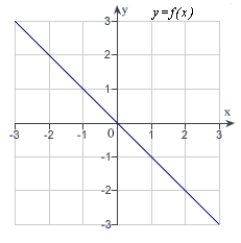 The graph of f is shown in the figure. Sketch a graph of the derivative of f.