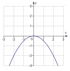 <strong>The graph of f is shown in the figure. Sketch a graph of the derivative of f.  </strong> A)   B)   C)   D)   E)   <div style=padding-top: 35px> 