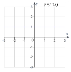 <strong>The graph of f is shown in the figure. Sketch a graph of the derivative of f.  </strong> A)   B)   C)   D)   E)   <div style=padding-top: 35px> 