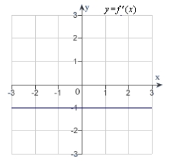 <strong>The graph of f is shown in the figure. Sketch a graph of the derivative of f.  </strong> A)   B)   C)   D)   E)   <div style=padding-top: 35px> 