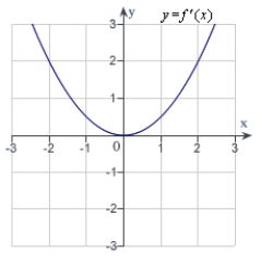 <strong>The graph of f is shown in the figure. Sketch a graph of the derivative of f.  </strong> A)   B)   C)   D)   E)   <div style=padding-top: 35px> 