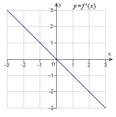 <strong>The graph of f is shown in the figure. Sketch a graph of the derivative of f.  </strong> A)   B)   C)   D)   E)   <div style=padding-top: 35px> 