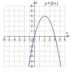 The graph of f is shown in the figure. Sketch a graph of the derivative of f.