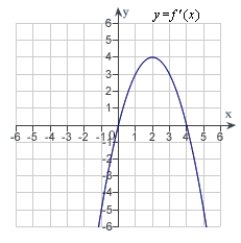 <strong>The graph of f is shown in the figure. Sketch a graph of the derivative of f.  </strong> A)   B)   C)   D)   E)   <div style=padding-top: 35px> 