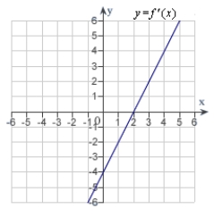 <strong>The graph of f is shown in the figure. Sketch a graph of the derivative of f.  </strong> A)   B)   C)   D)   E)   <div style=padding-top: 35px> 