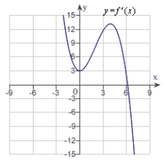 <strong>The graph of f is shown in the figure. Sketch a graph of the derivative of f.  </strong> A)   B)   C)   D)   E)   <div style=padding-top: 35px> 