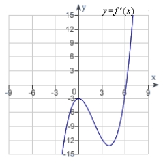 <strong>The graph of f is shown in the figure. Sketch a graph of the derivative of f.  </strong> A)   B)   C)   D)   E)   <div style=padding-top: 35px> 