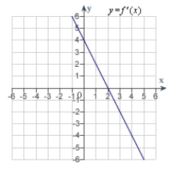 <strong>The graph of f is shown in the figure. Sketch a graph of the derivative of f.  </strong> A)   B)   C)   D)   E)   <div style=padding-top: 35px> 